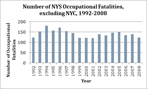 graph showing the number of occupational fatalities during 1992-2008 for NYS excluding NYC