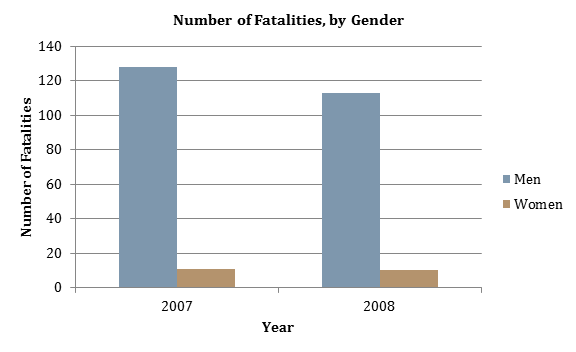 graph showing the number of occupational fatalities by gender
