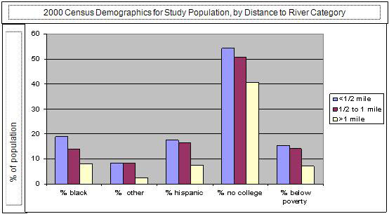 chart describing 2000 census demographics for study population, by distance to the Hudson River