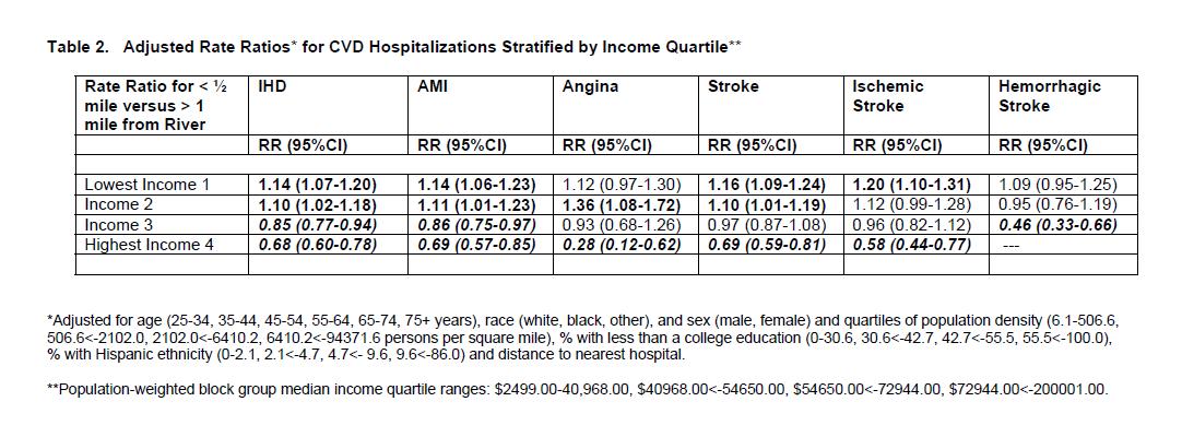 Table describing Adjusted Rate Ratios for CVD Hospitalizations Stratified by Income Quartile