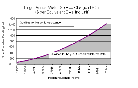graph showing target annual water service charge