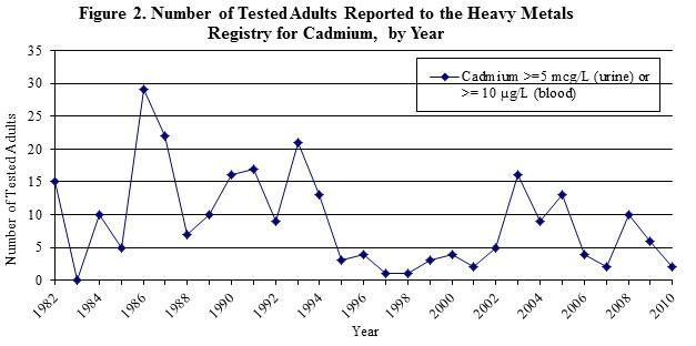 graph showing the number of tested adults reported to the HMR for cadmium, by year