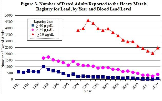 graph showing the number of tested adults reported to the HMR for lead, by year