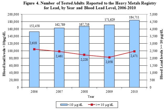 graph showing the number of tested adults reported to the HMR for lead, by year and blood lead level