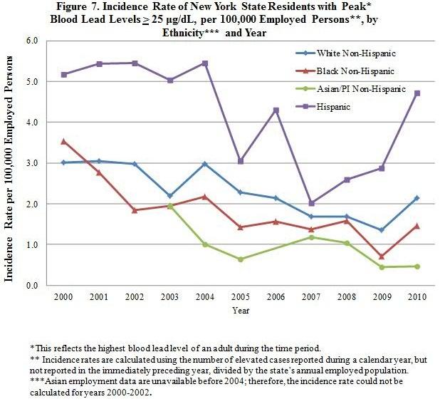 incidence rate of elevated adult blood lead levels (25 µg/dL or greater) among various groups of New Yorkers