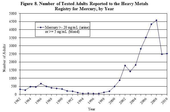 Number of Tested Adults Reported to the Heavy Metals Registry for Mercury, by Year