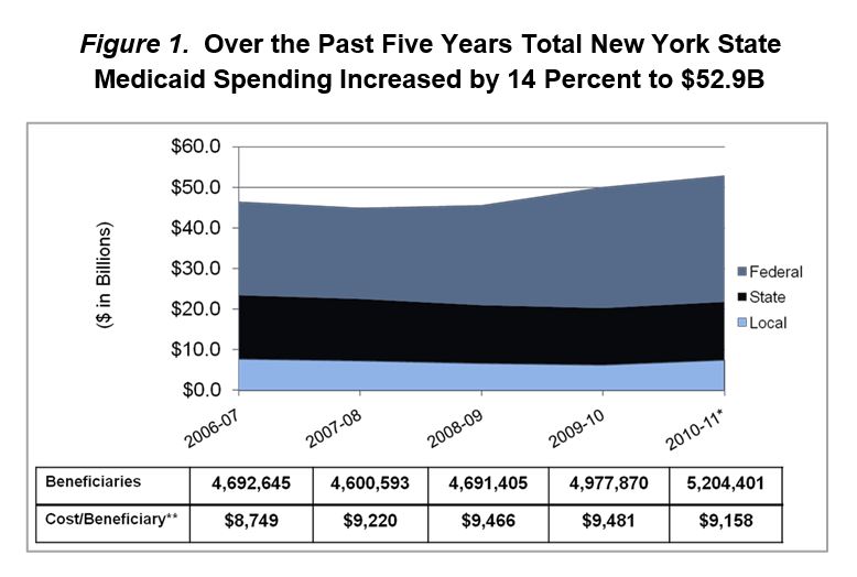 Over the Past Five Years Total New York State Medicaid Spending Increased by 14 Percent to $52.9B