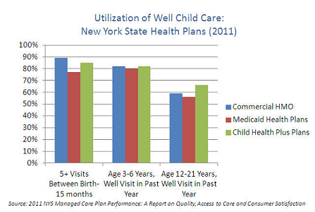 Utilization of Well Child Care