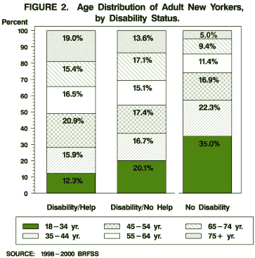 Age Distribution of Adult New Yorkers, by Disability Status