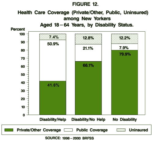 Health Care Coverage (Private/Other, Public, Uninsured) among New Yorkers Aged 18 - 64, by Disability Status.