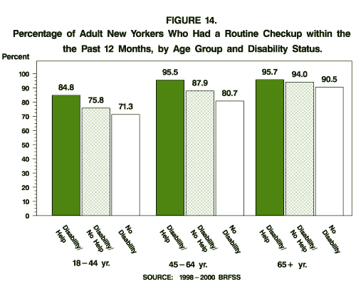 Percentage of Adult New Yorkers Who Had a Routine Checkup within the Past 12 Months, by Age Group and Disability Status.