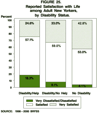 Satisification with Life among Adult New Yorkers, by Disability Status