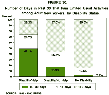 Number of Days in Past 30 That pain Limited Usual Activities among New Yorkers, by Disability Status
