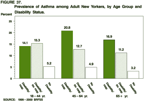 Prevalence of Asthma among New Yorkers, by Age Group and Disability Status