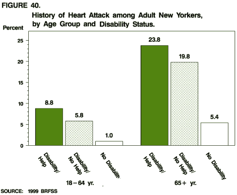 History of Heart Attack among New Yorkers, by Age Group and Disability Status