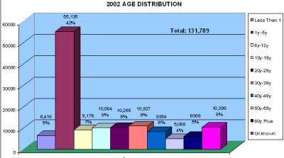 Chart showing age distribution of hotline callers in 2002