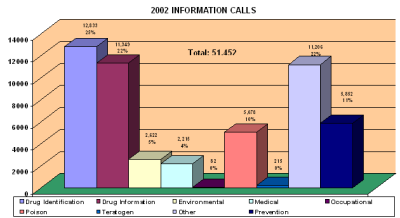 Chart showing information calls received by the center in 2002