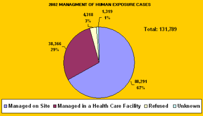 Chart showing how the cases were managed in 2002