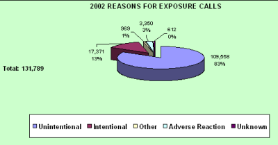 Chart showing how people were exposed to a poision in 2002