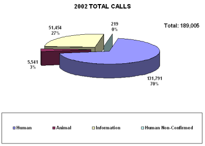 Chart showing the total calls received by the call center in 2002