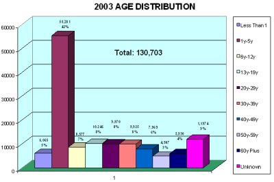 Chart showing age distribution of hotline callers in 2003