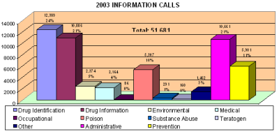 Chart showing information calls received by the center in 2003
