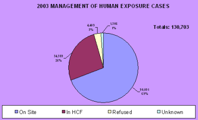 Chart showing how the cases were managed in 2003