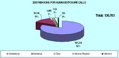 Chart showing how people were exposed to a poision in 2003