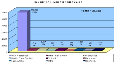 Chart showing were people were poisioned in 2003