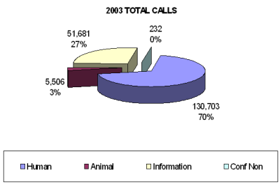 Chart showing the total calls received by the call center in 2003