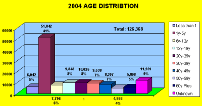 Chart showing age distribution of hotline callers in 2004
