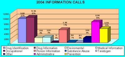 Chart showing information calls received by the center in 2004