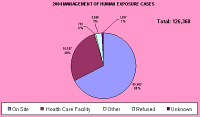Chart showing how the cases were managed in 2004