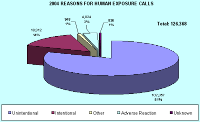 Chart showing how people were exposed to a poision in 2004