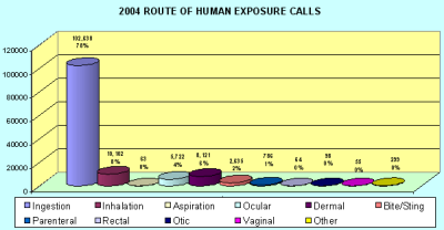 Chart showing were people were poisioned in 2004