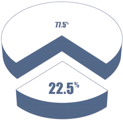 Pie chart showing 22.5 wedge and 77.5 wedge
