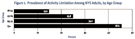 prevalence of activity limitation, 18-44 years 15 percent, 45-65 years 25.8 percent, 65-74 years 34.2 percent, 75 and older 4.4 percent