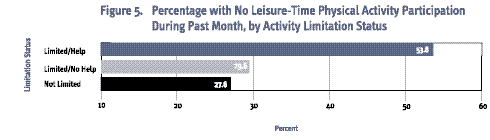 percentage with no leisure-time physical participation during past month, by activity limitation status - limited/help 53.8 percent, limited/no help 29.6 percent, not limited 27.6 percent