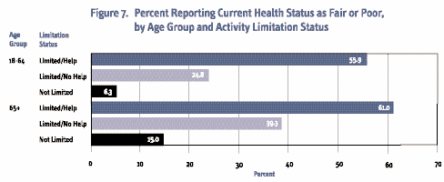 percent reporting current health status as fair or poor by age group and activity limitation status - 18-64 years limited/help 55.9 percent, 18-64 years limited/no help 24.8 percent, 18-64 years not limited 6.3 percent, over 64 years limited/help 61.0 percent, over 64 years limited/no help 39.3 percent, over 64 years not limited 15.0 percent
