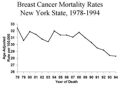 Chart of Breast Cancer Mortality Rates in New York State, 1976-1994