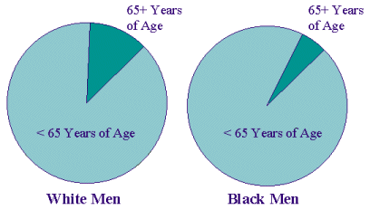 Two Pie Charts Contrasting The Percentage Of Black Men Who Have Prostate Cancer In New York State who are under 65 years of age--to The Percentage Of White Men Who Have Prostate Cancer in New York State who are under 65 years of age.