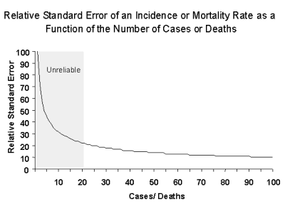Graph shows that as the number of cases increases the Relative Standard Error decreases and approaches zero.