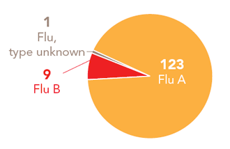 Follow this link to view a table of all positive flu reports