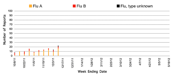 Follow this link to view a table of all positive flu reports (season to date, by week)
