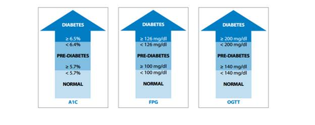 Diabetes Results by Test - See table below