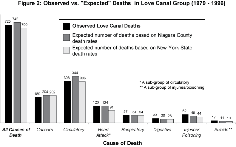 observed vs. expected deaths in LC groups from 1979-1996)