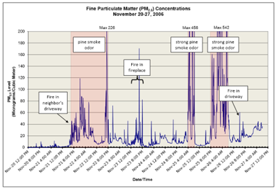 Fine Particulate Matter Concentrations Chart