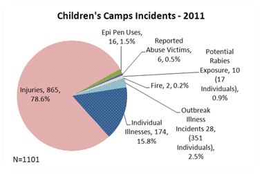 chart of 2011 injuries
