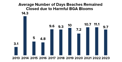 Click to enlarge chart showing the average number of days beaches remained closed due to harmful BGA blooms from 2009-2017