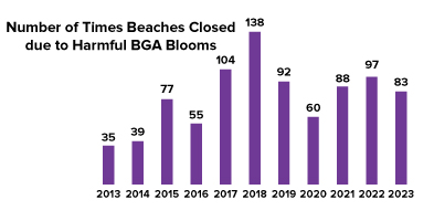 Click to enlarge chart showing number of times beaches closed due to BGA blooms from 2009-2017